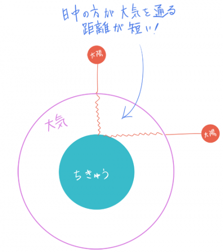 夕方のほうが日中よりも大気を通る距離が長くなる