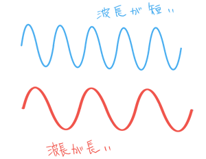 波長の違い